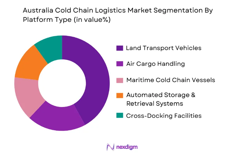 Australia Cold Chain Logistics Market by platform type