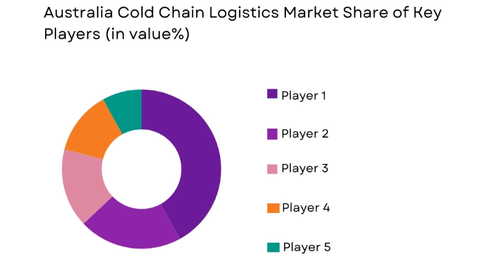 Australia Cold Chain Logistics Market key players