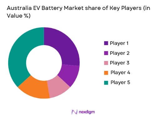 Australia EV Battery Market share of key players