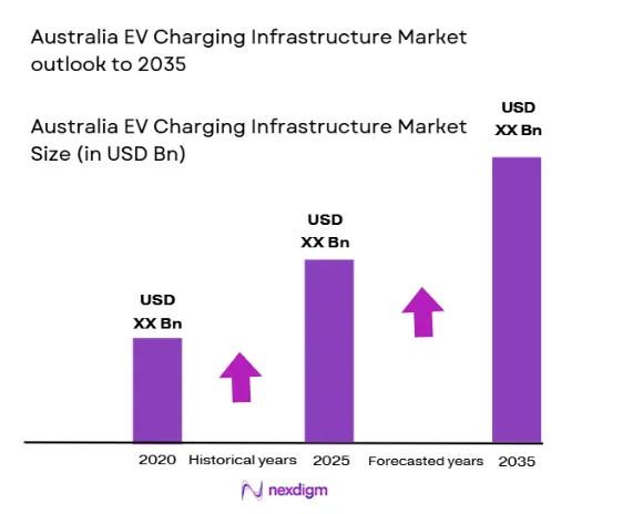 Australia EV Charging Infrastructure Market size