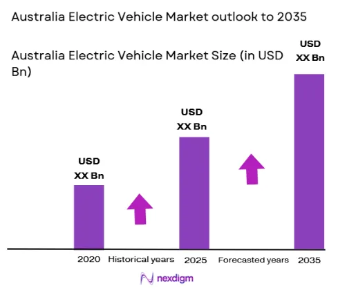 Australia Electric Vehicle Market size