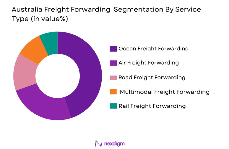 Australia Freight Forwarding Market by service type