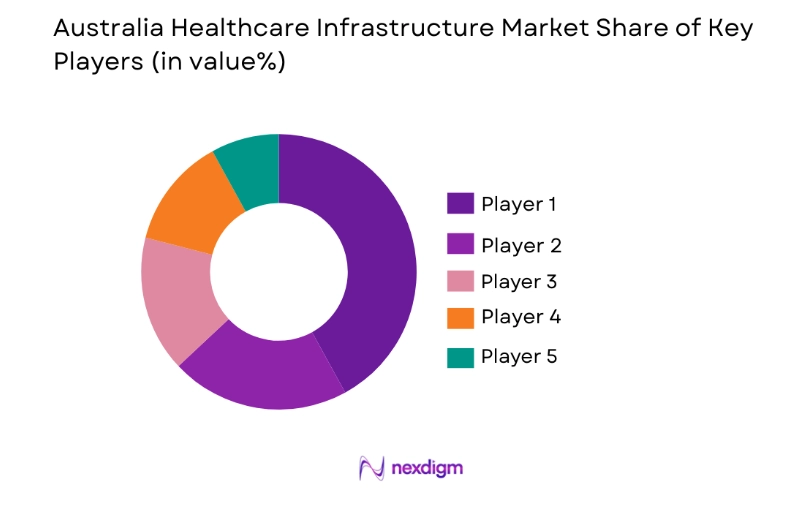 Australia Healthcare Infrastructure Market key players