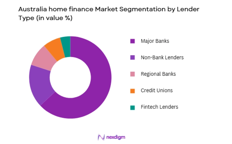 Australia Home Finance Market by lender type