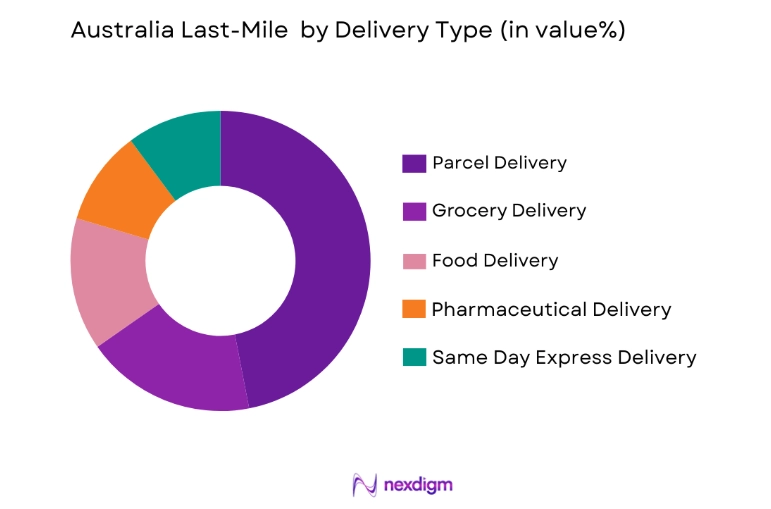 Australia Last-Mile Delivery Market by delivery ype