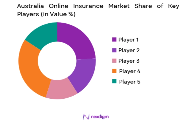 Australia Online Insurance Market key players