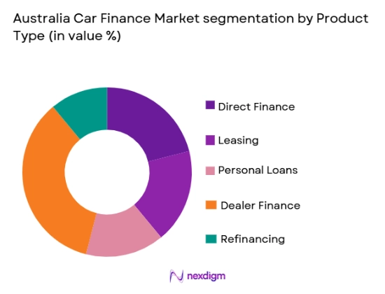 Australia car finance Market segmentation by product type