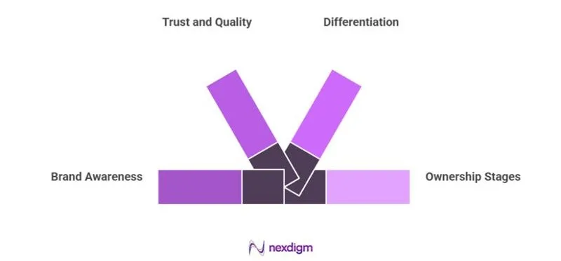 Automotive Brand Perception Survey