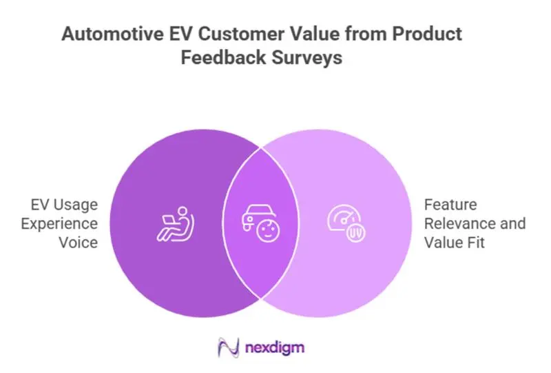 Automotive EV Customer Value from Product Feedback Surveys