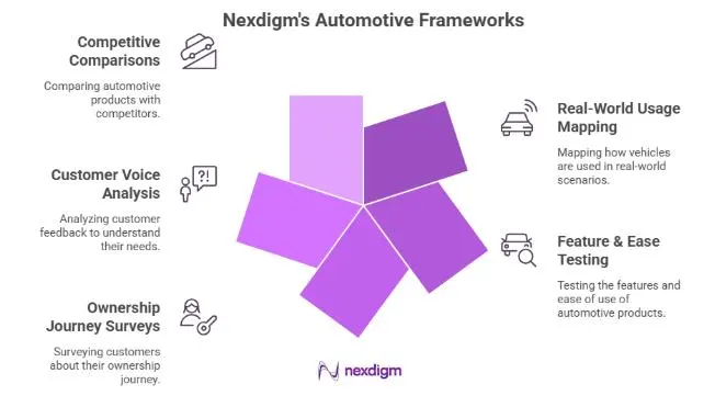 Automotive Feedback and Innovation Frameworks