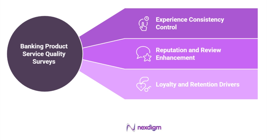Banking Product Service Quality Surveys