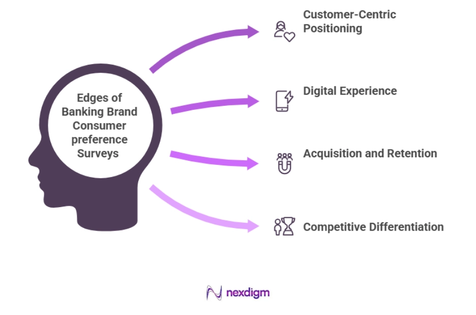 Benefits of Banking Brand Consumer Preference Surveys