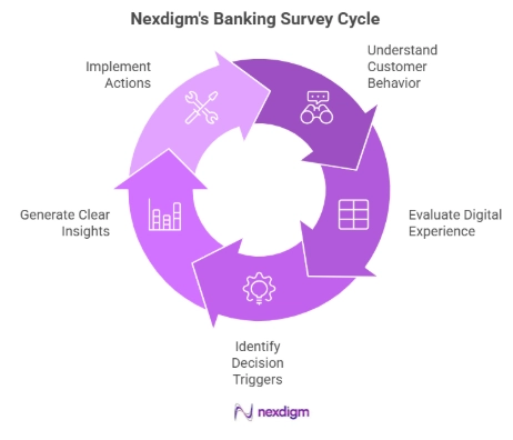 Benefits of Banking Consumer Surveys