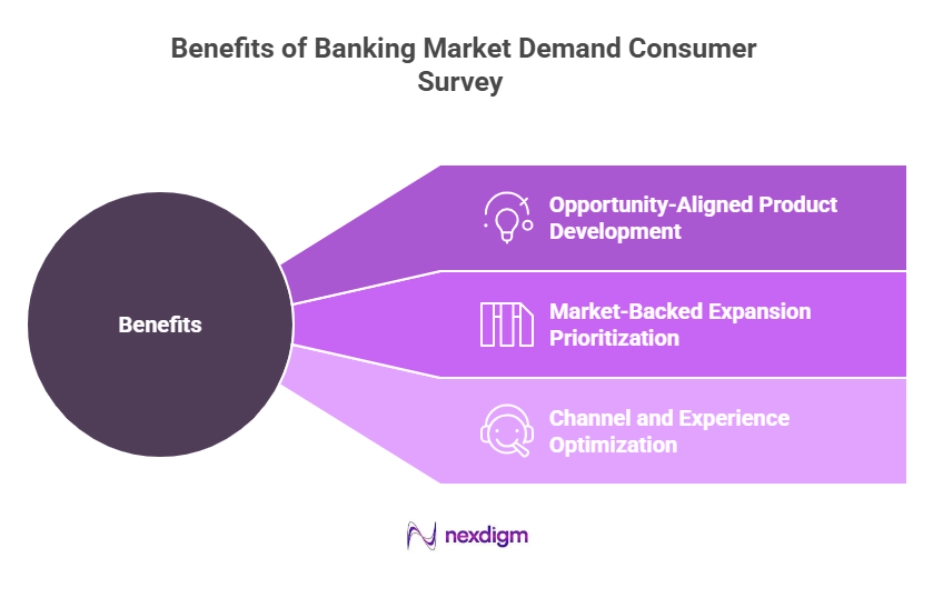 Benefits of Banking Market Demand Consumer Survey