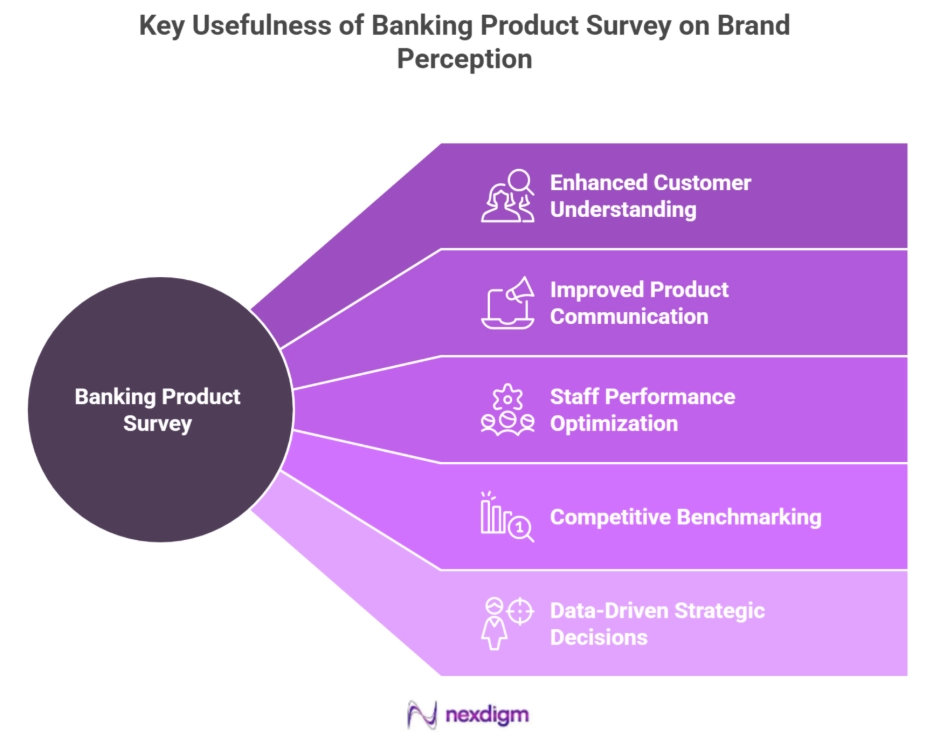 Benefits of Banking Product Brand Perception Survey