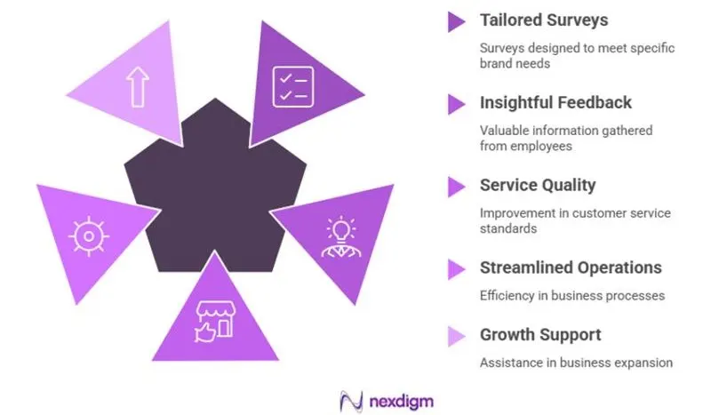 Benefits of Employee Engagement Surveys