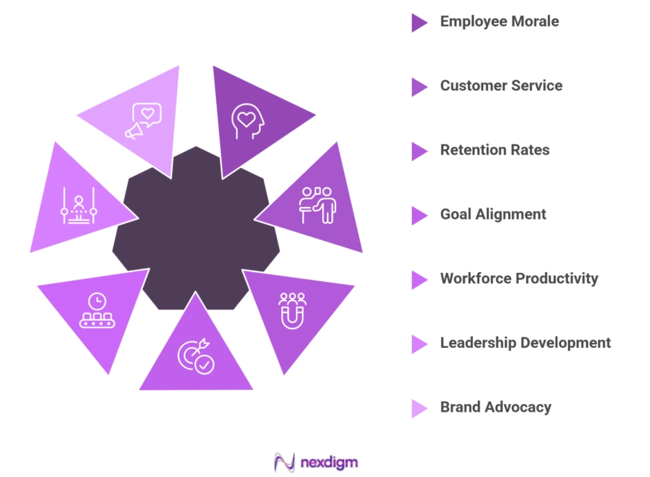 Benefits of Real Estate Employee Engagement Surveys