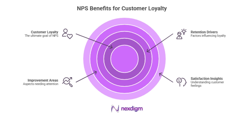 Benefits of NPS Benchmarking