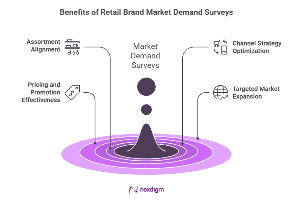 Benefits of Retail Brand Market Demand Surveys
