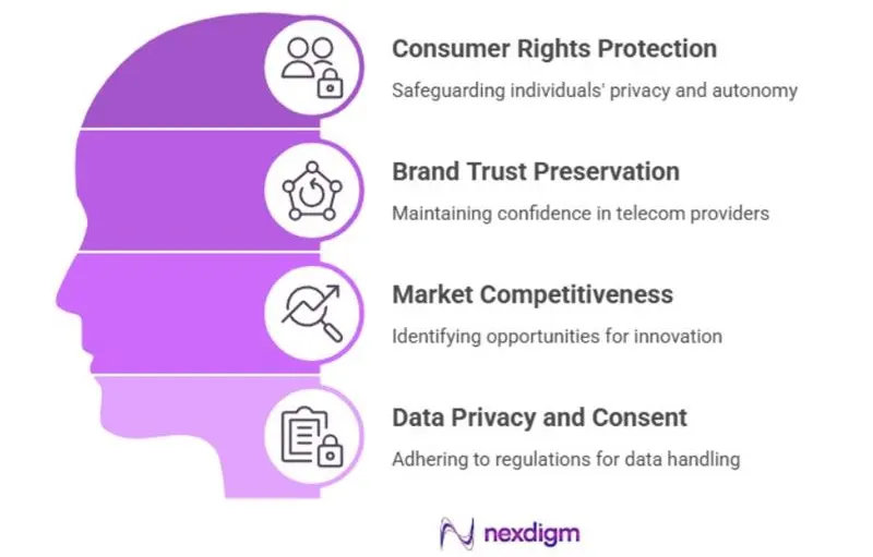 Benefits of Telecom Product Feedback Survey