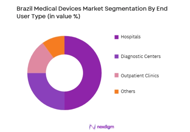 Brazil Medical Devices Market by end user