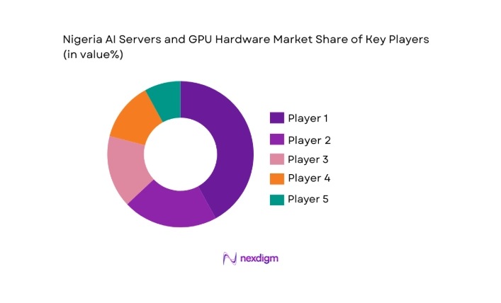 Nigeria AI Servers and GPU Hardware Market share