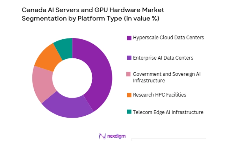Canada AI Servers and GPU Hardware Market by platform type