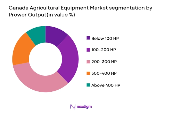 Canada Agricultural Equipment Market segmentation by power output