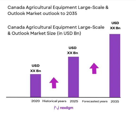 Canada Agricultural Equipment large scale & outlook size