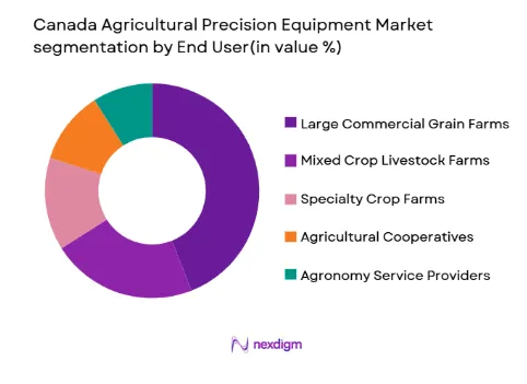 Canada Agricultural Precision Equipment Market segmentation by end user