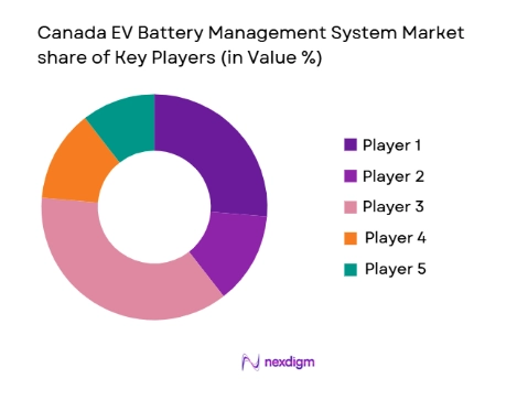 Canada EV Battery Management System Market share of key players