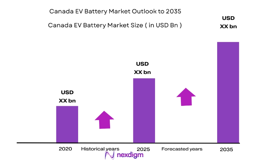 Canada EV Battery Market size
