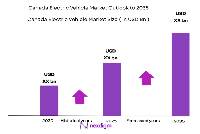Canada Electric Vehicle Market size