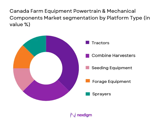 Canada Farm Equipment Powertrain & Mechanical Components Market segmentation by platform type
