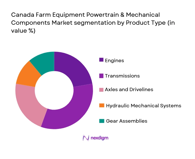Canada Farm Equipment Powertrain & Mechanical Components Market segmentation by product type
