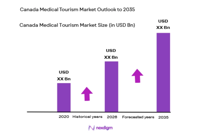 Canada Medical Tourism Market size