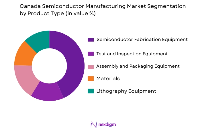 Canada Semiconductor Manufacturing Market by product type