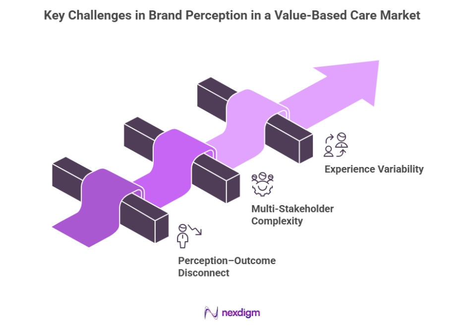 Challenges in Building Healthcare Brand Perception in a Value-Based Care Market