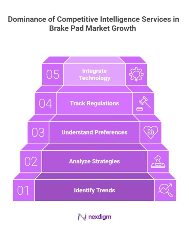 Competitive Intelligence Services in Brake Pad Market