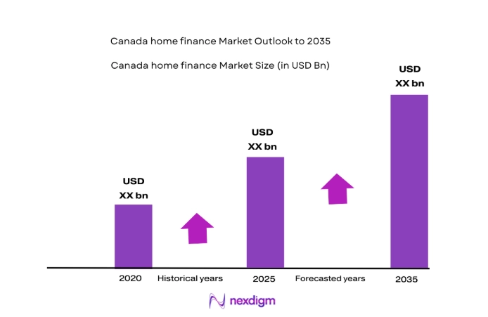 Canada home finance Market size