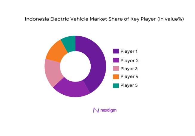 Indonesia Electric Vehicle Market share