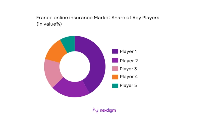 France online insurance Market share