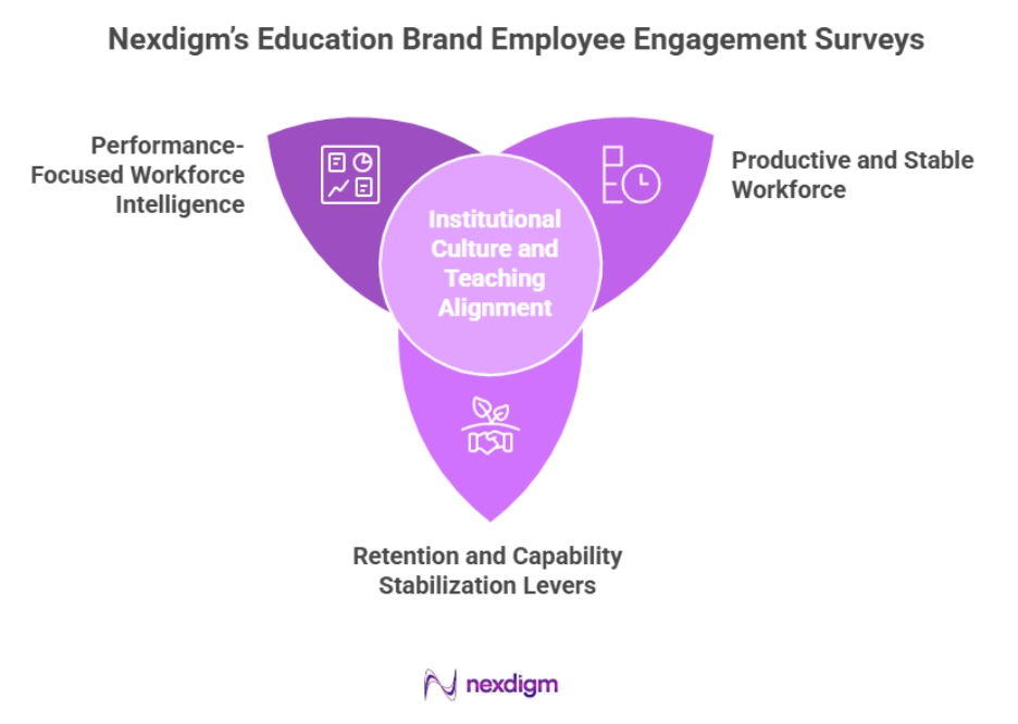 Education Brand Employee Engagement Surveys