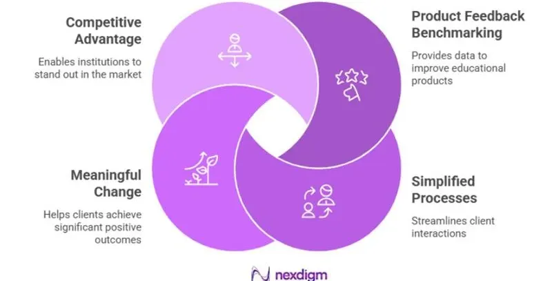 Education Brand Product Feedback Benchmarking Survey