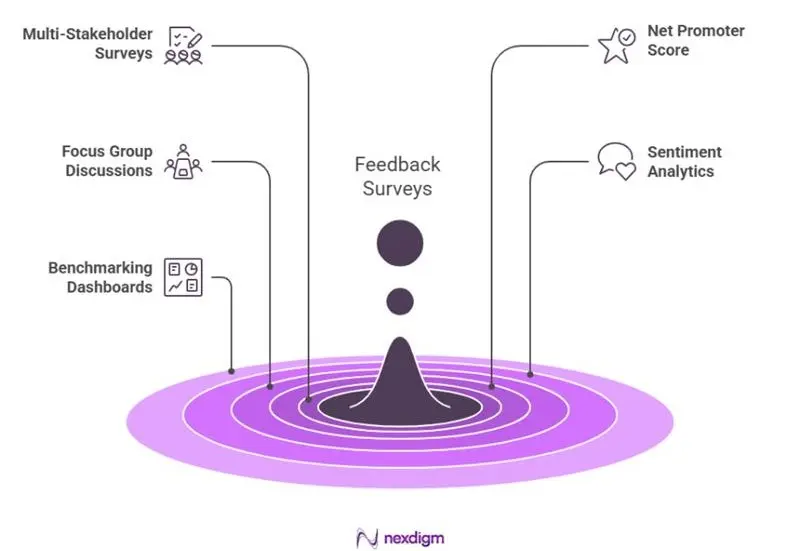 Education Brand Product Feedback Surveys Tools