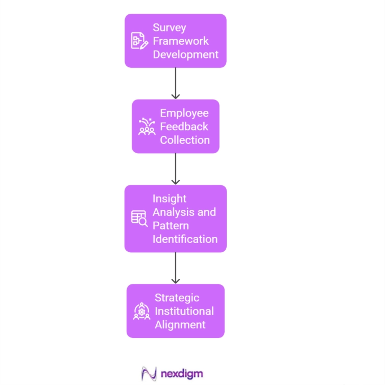 Education Employee Engagement Purchase Intent Survey