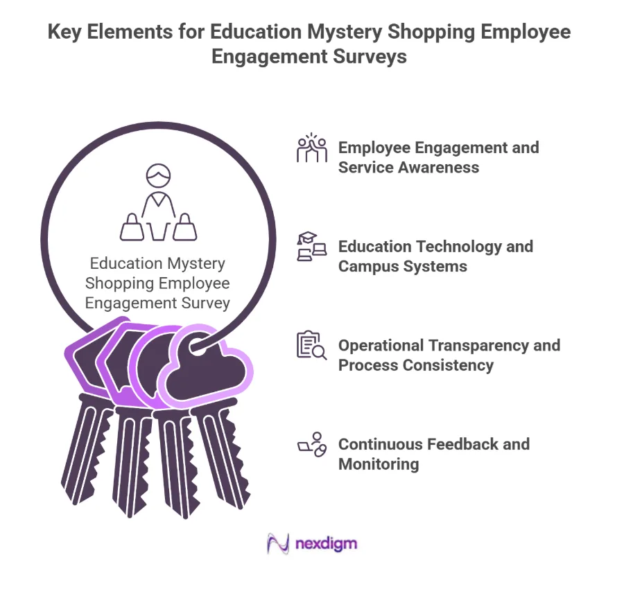 Education Mystery Shopping Employee Engagement Surveys