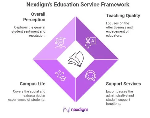Education Service Quality and Reputation Solutions