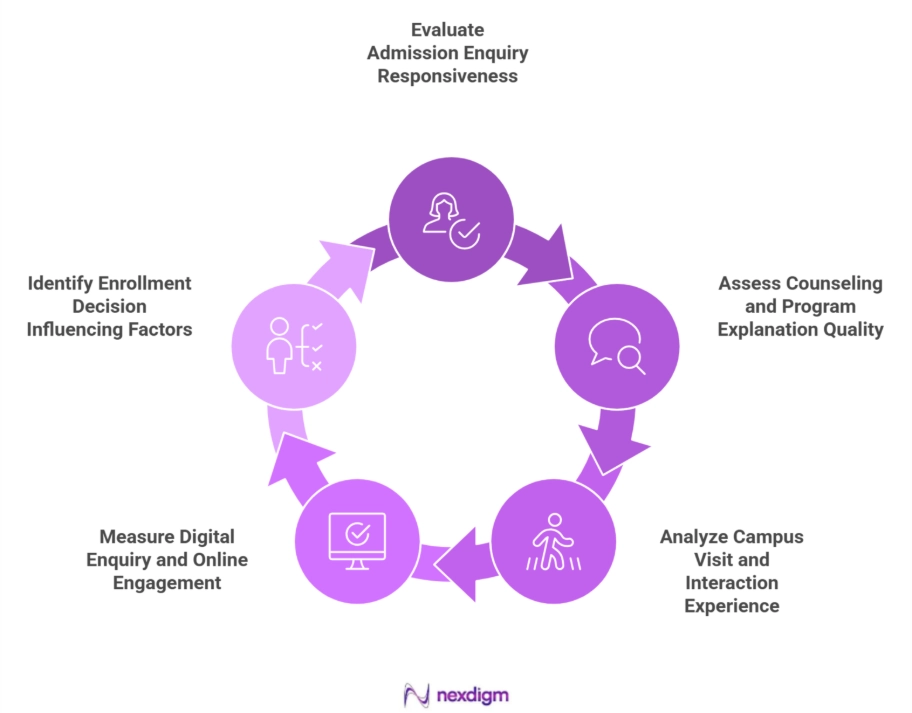 Effective Education Mystery Shopping Purchase Intent Surveys