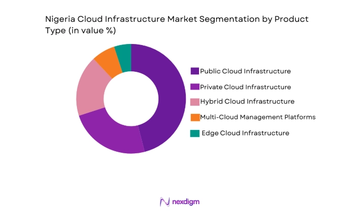 Nigeria Cloud Infrastructure Market segment by product